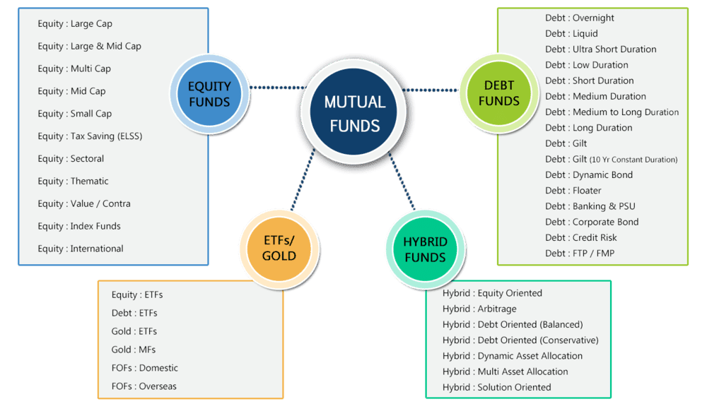 Types Of Mutual Funds RupeeVest